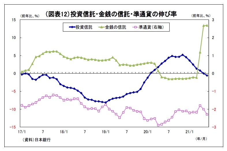 貸出・マネタリー統計(21年6月)~都銀の貸出伸び率が前年割れに、預貸ギャップはさらに拡大 | ニッセイ基礎研究所
