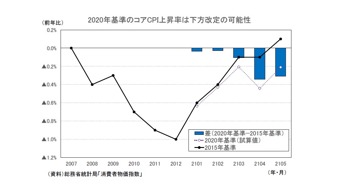 2020年基準のコアCPI上昇率は下方改定の可能性