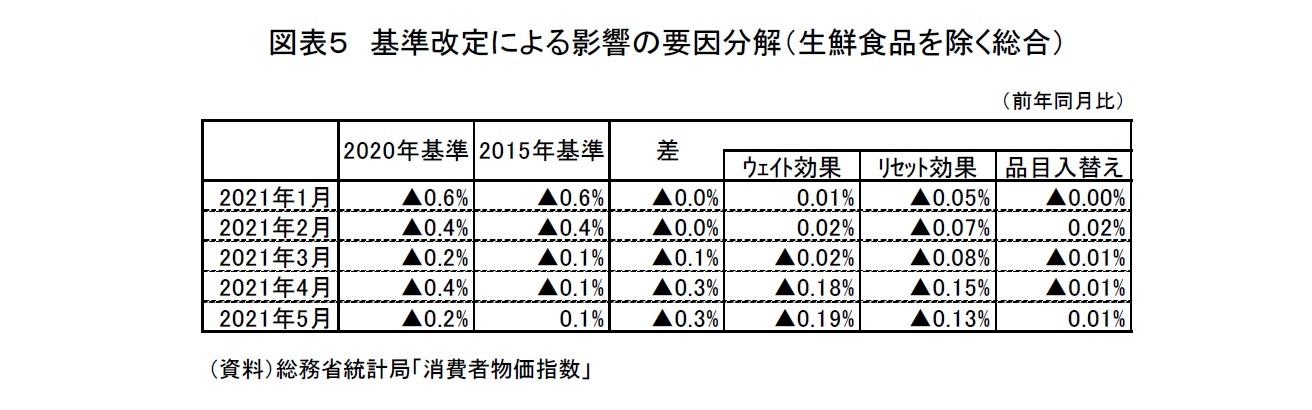 図表５　基準改定による影響の要因分解（生鮮食品を除く総合）