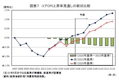 図表７ コアCPI上昇率見通しの新旧比較