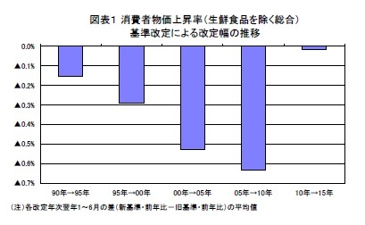 図表１ 消費者物価上昇率（生鮮食品を除く総合）基準改定による改定幅の推移