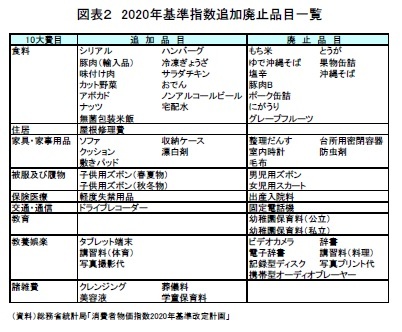図表２　2020年基準指数追加廃止品目一覧