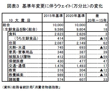 図表3 基準年変更に伴うウェイト(万分比)の変化