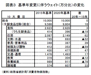 図表３ 基準年変更に伴うウェイト（万分比）の変化