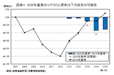 図表４ 2020年基準のコアCPI上昇率は下方改定の可能性