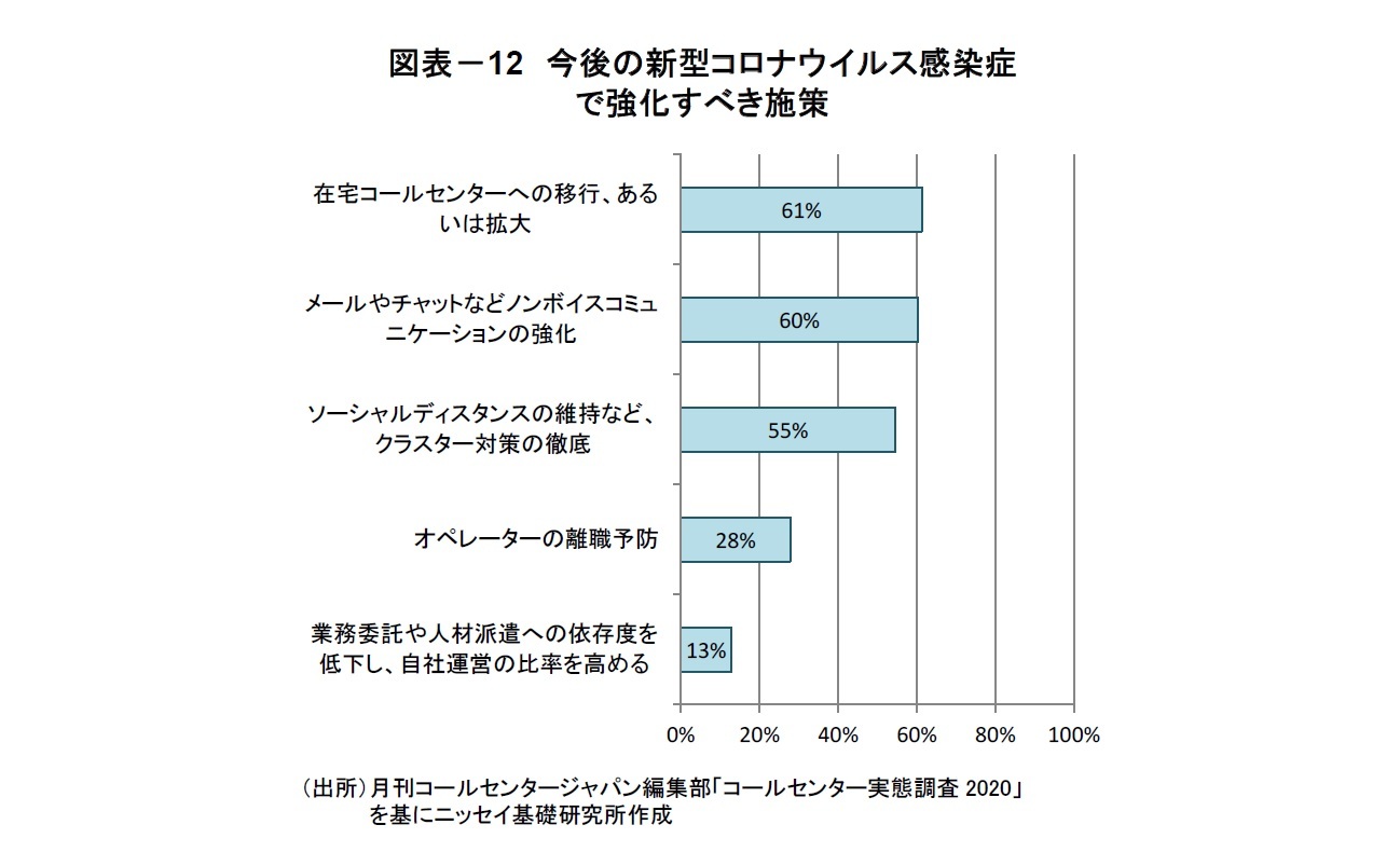 図表－12　今後の新型コロナウイルス感染症で強化すべき施策