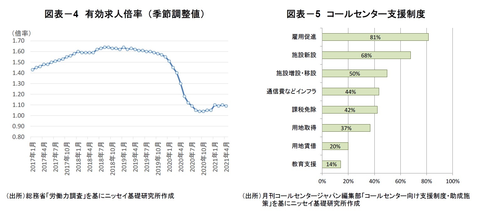 図表－4　有効求人倍率 （季節調整値）/図表－5　コールセンター支援制度