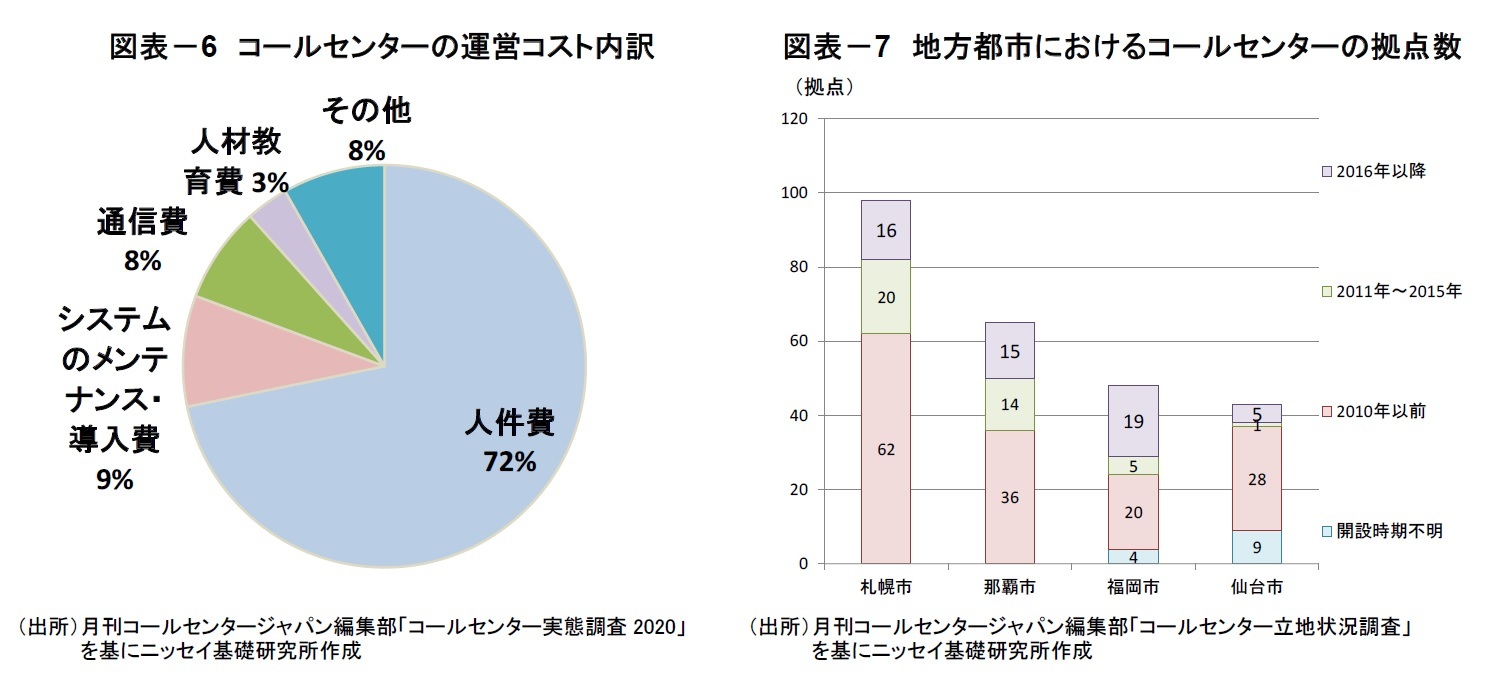 図表－6　コールセンターの運営コスト内訳/図表－7　地方都市におけるコールセンターの拠点数