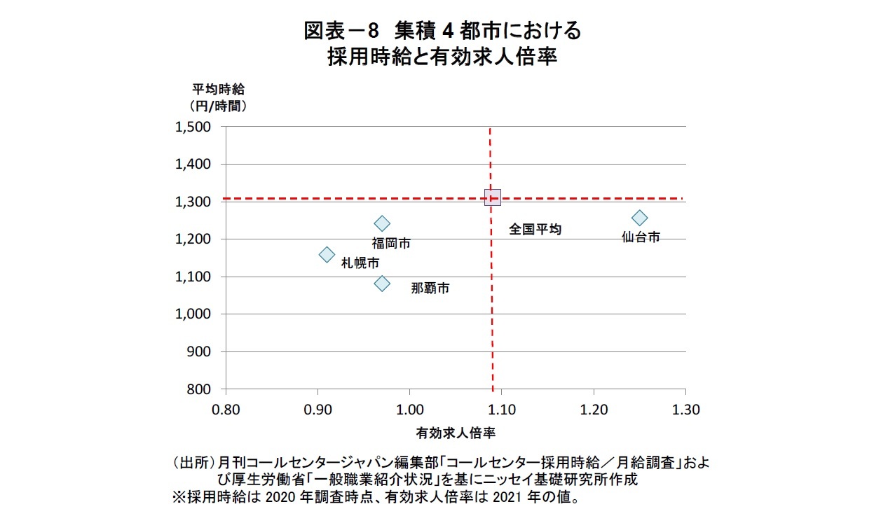 図表－8　集積4都市における採用時給と有効求人倍率