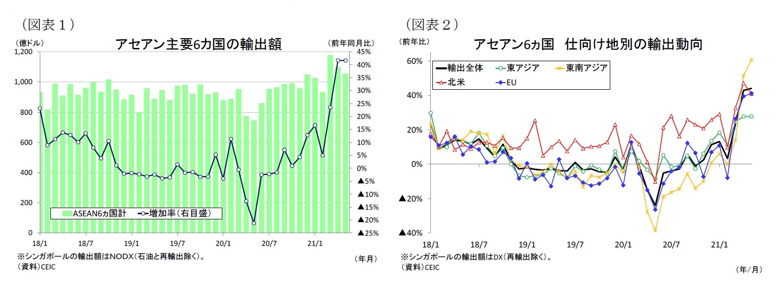 （図表１）アセアン主要6カ国の輸出額/（図表２）アセアン6ヵ国仕向け地別の輸出動向