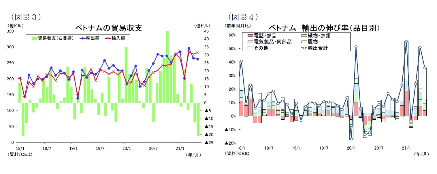 （図表３）ベトナムの貿易収支/（図表４）ベトナム輸出の伸び率（品目別）