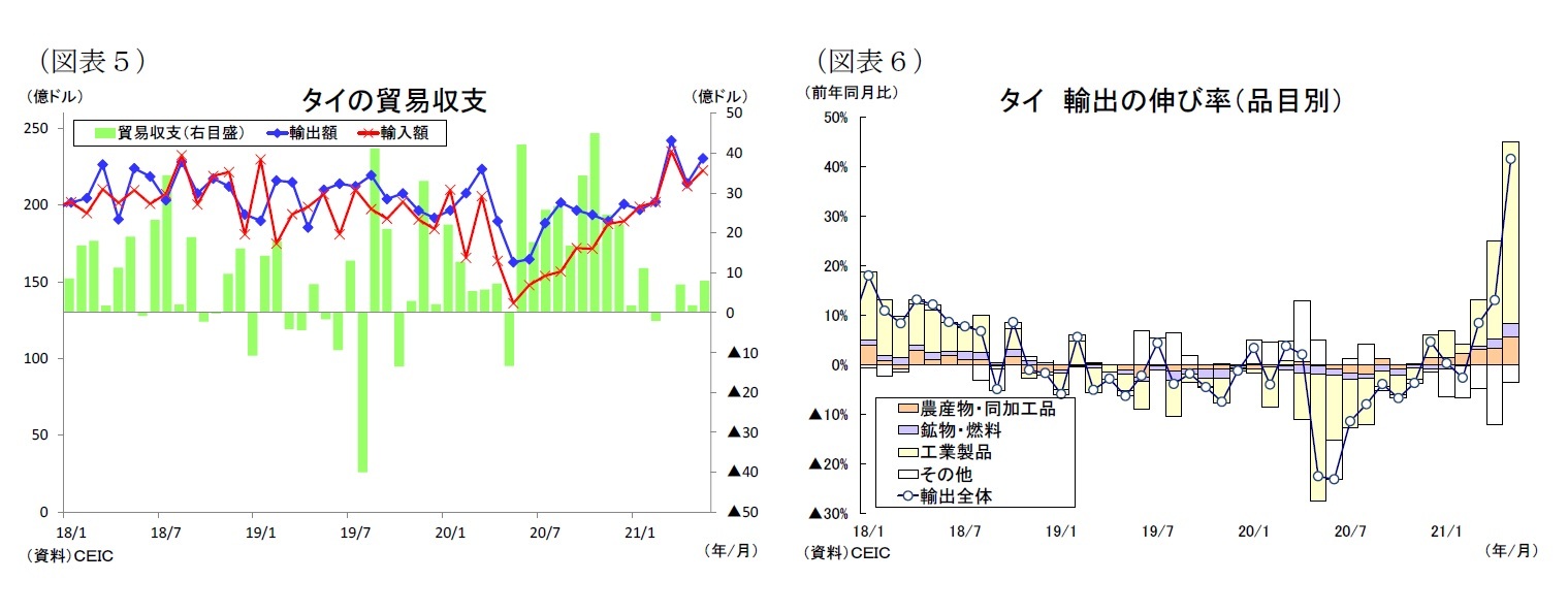 （図表５）タイの貿易収支/（図表６）タイ輸出の伸び率（品目別）
