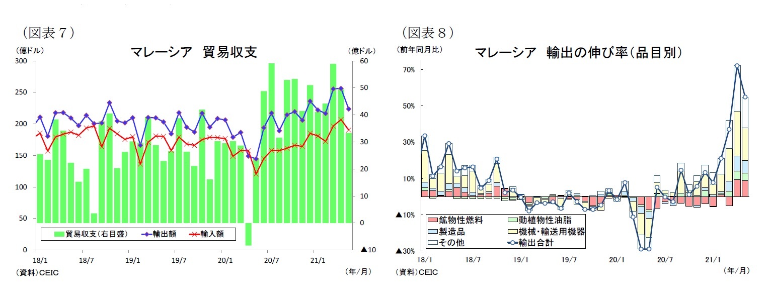 （図表７）マレーシア貿易収支/（図表８）マレーシア輸出の伸び率（品目別）