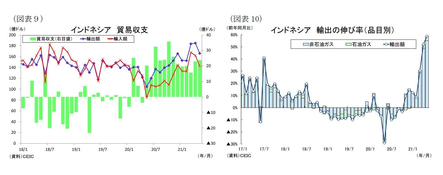 （図表９）インドネシア貿易収支/（図表10）インドネシア輸出の伸び率（品目別）