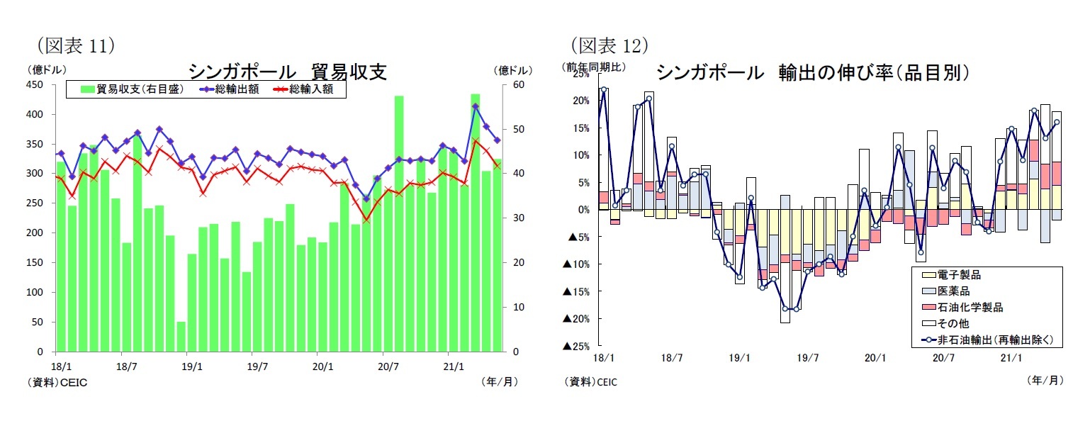 （図表11）シンガポール貿易収支/（図表12）シンガポール輸出の伸び率（品目別）