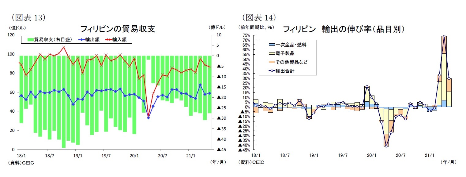 （図表13）フィリピンの貿易収支/（図表14）フィリピン 輸出の伸び率（品目別）