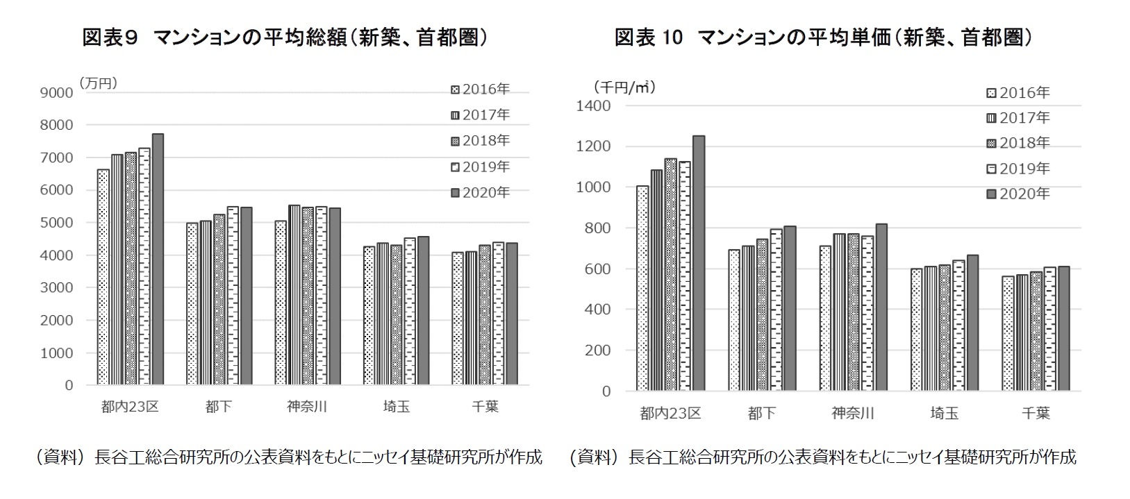 図表９　マンションの平均総額（新築、首都圏）/図表10　マンションの平均単価（新築、首都圏）