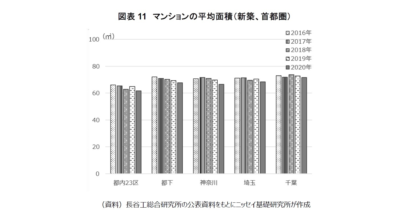 図表11　マンションの平均面積（新築、首都圏）