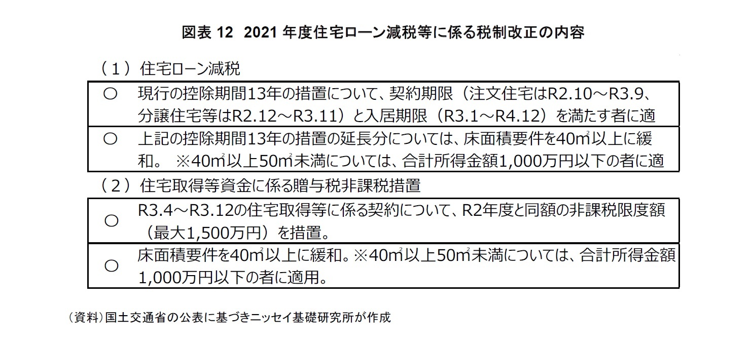 図表12 2021年度住宅ローン減税等に係る税制改正の内容