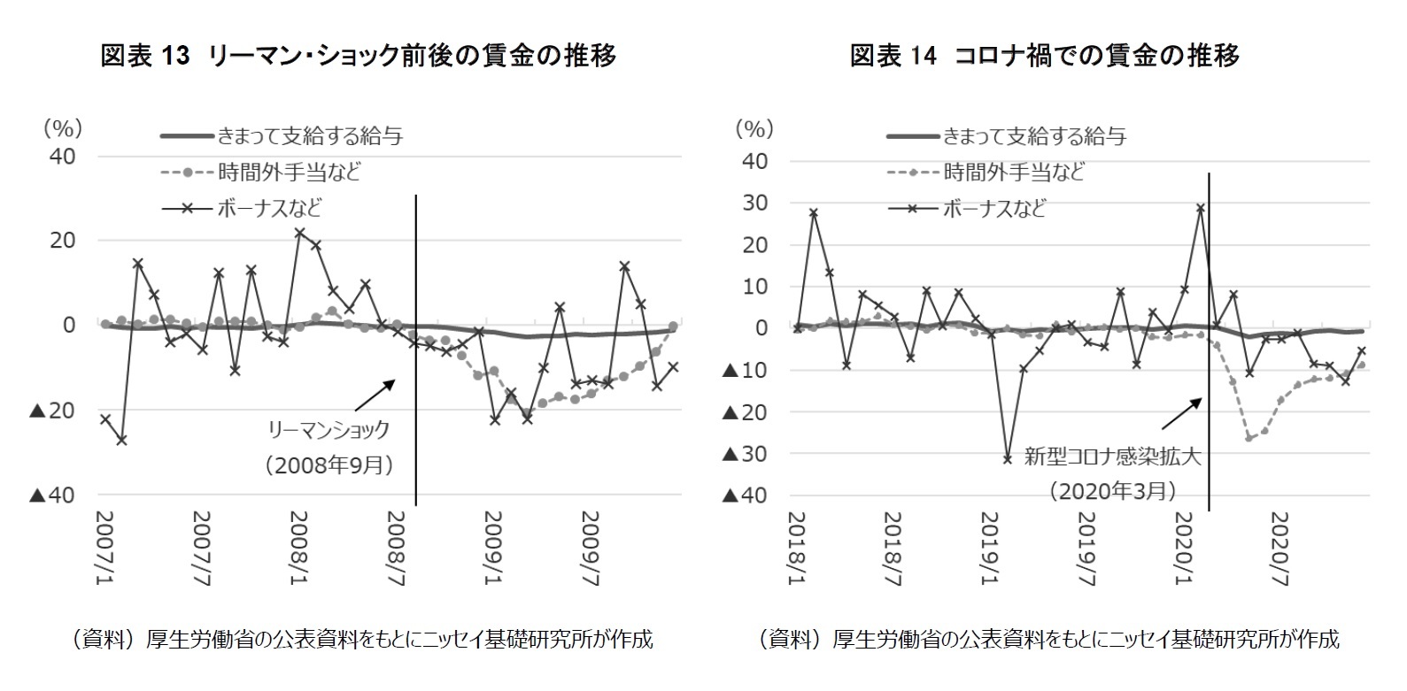 図表13 リーマン・ショック前後の賃金の推移/図表14 コロナ禍での賃金の推移