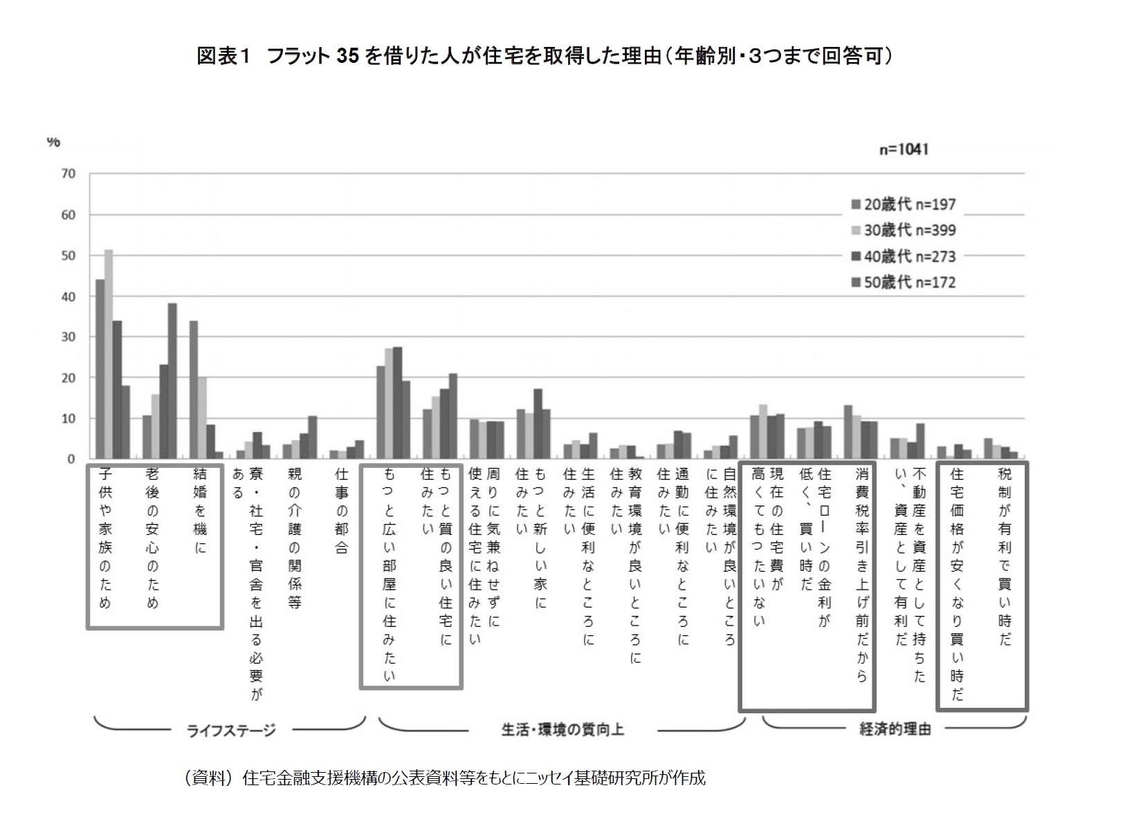 図表１　フラット35を借りた人が住宅を取得した理由（年齢別・３つまで回答可）