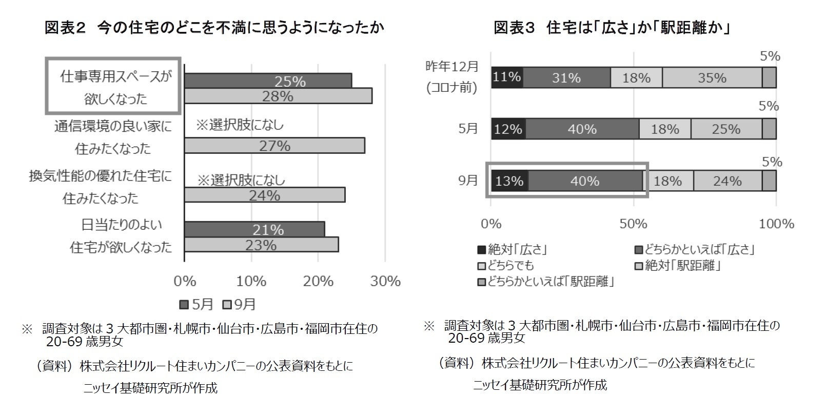 図表２　今の住宅のどこを不満に思うようになったか/図表３　住宅は「広さ」か「駅距離か」