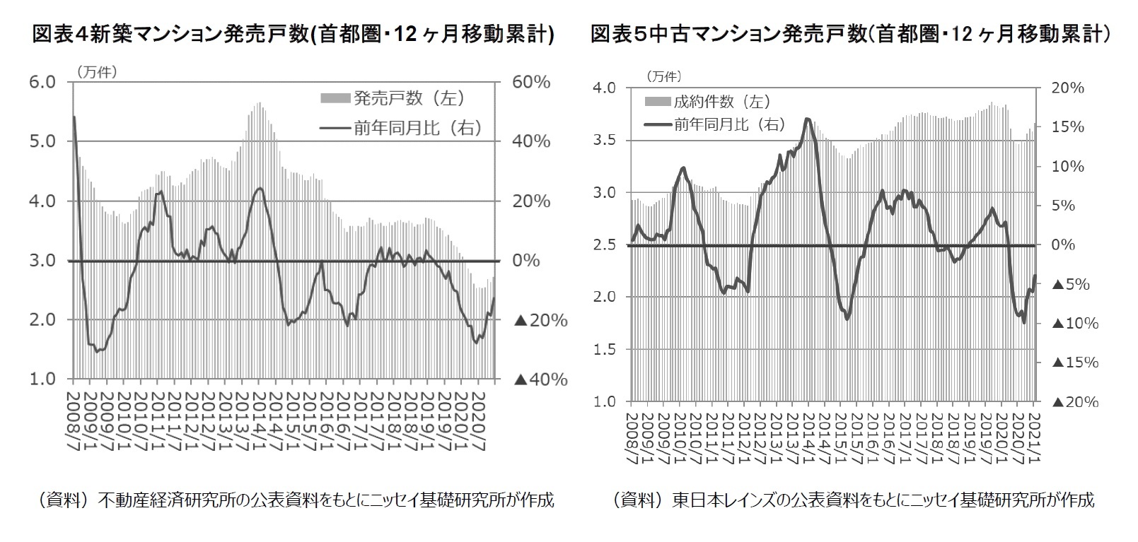 図表４新築マンション発売戸数(首都圏・12ヶ月移動累計)/図表５中古マンション発売戸数(首都圏・12ヶ月移動累計)