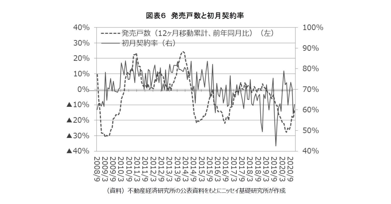 図表６　発売戸数と初月契約率
