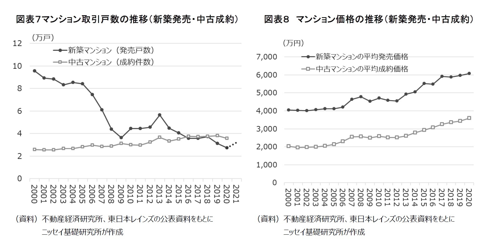 図表７マンション取引戸数の推移（新築発売・中古成約）/図表８　マンション価格の推移（新築発売・中古成約）
