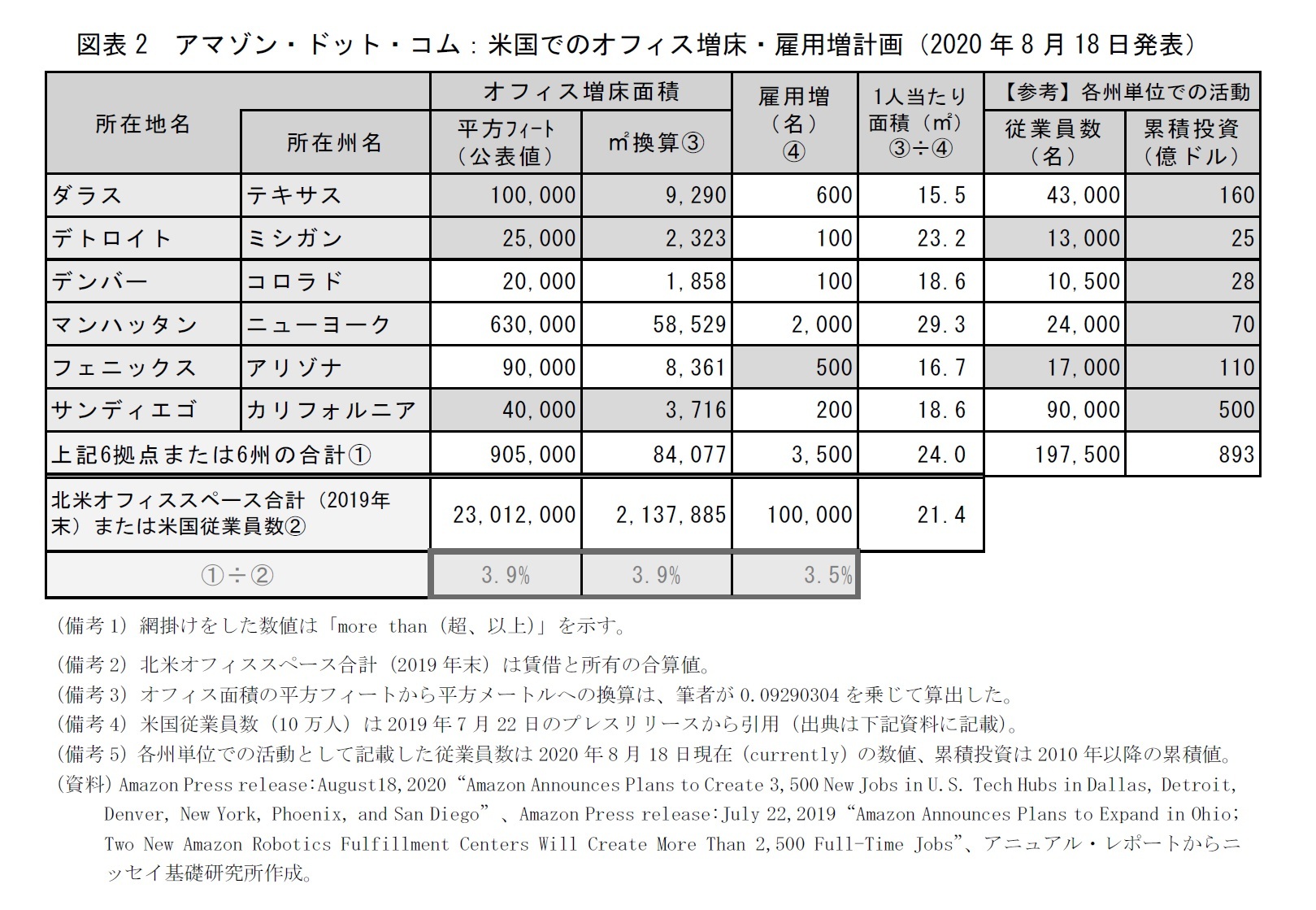 図表2 アマゾン・ドット・コム:米国でのオフィス増床・雇用増計画(2020年8月18日発表)