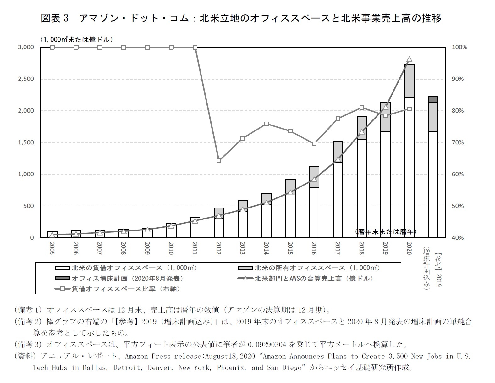 図表3 アマゾン・ドット・コム:北米立地のオフィススペースと北米事業売上高の推移