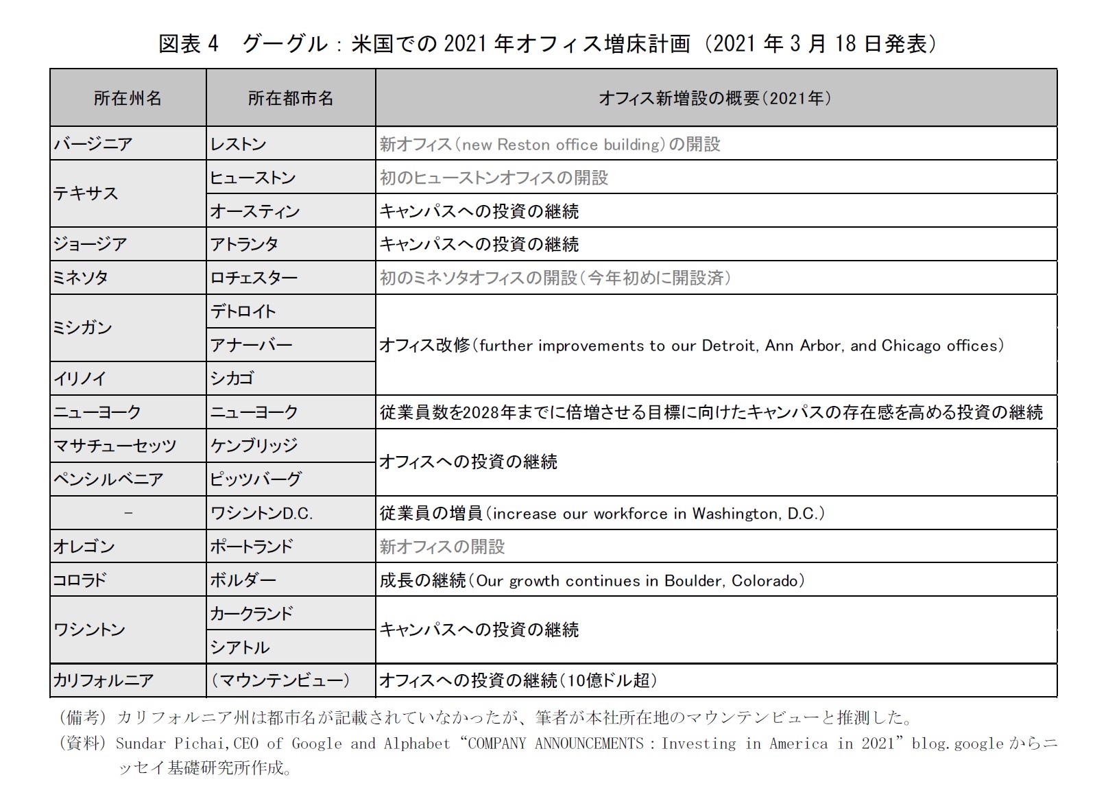 図表4 グーグル:米国での2021年オフィス増床計画(2021年3月18日発表)