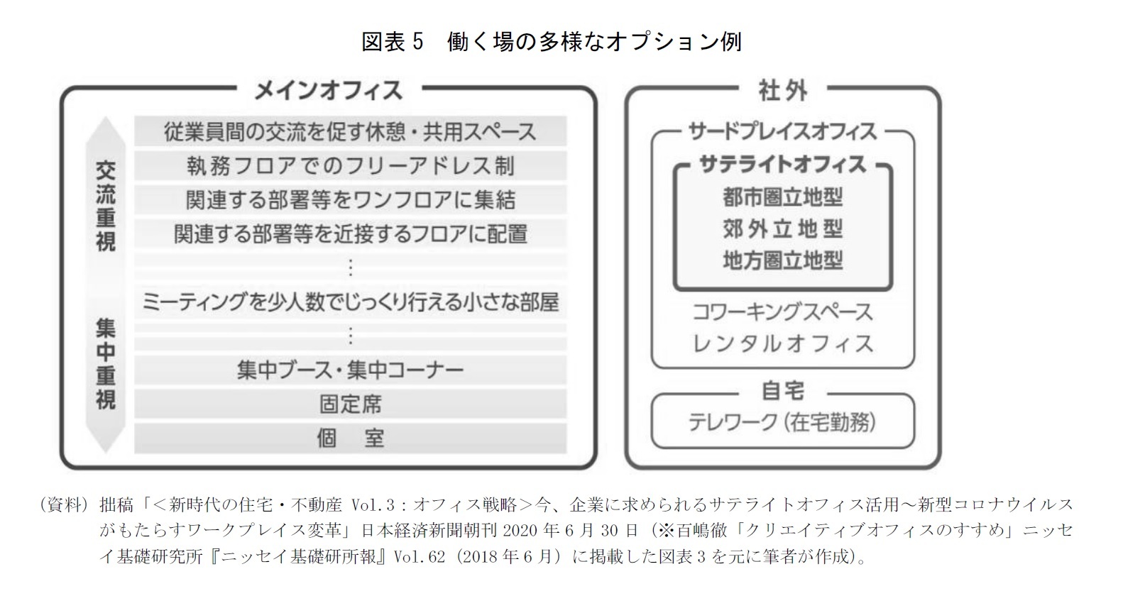図表5 働く場の多様なオプション例