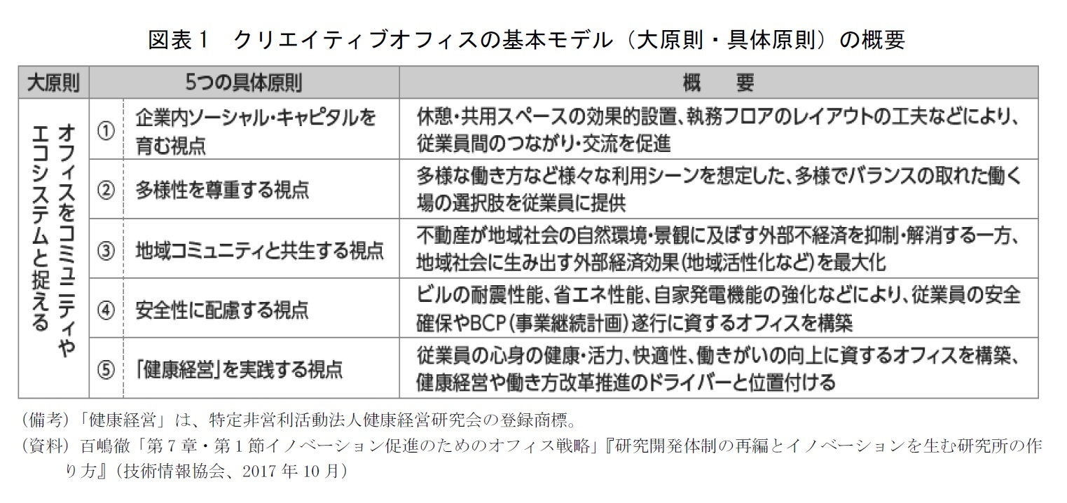 図表1 クリエイティブオフィスの基本モデル(大原則・具体原則)の概要