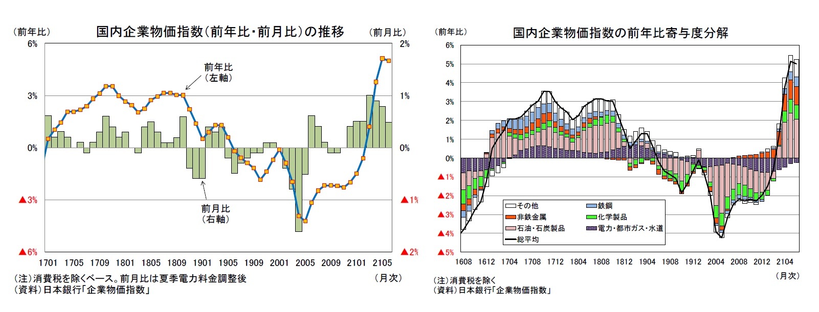 国内企業物価指数（前年比・前月比）の推移/国内企業物価指数の前年比寄与度分解