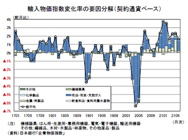 輸入物価指数変化率の要因分解（契約通貨ベース）