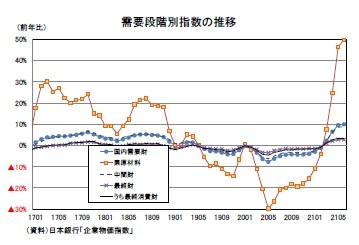 需要段階別指数の推移