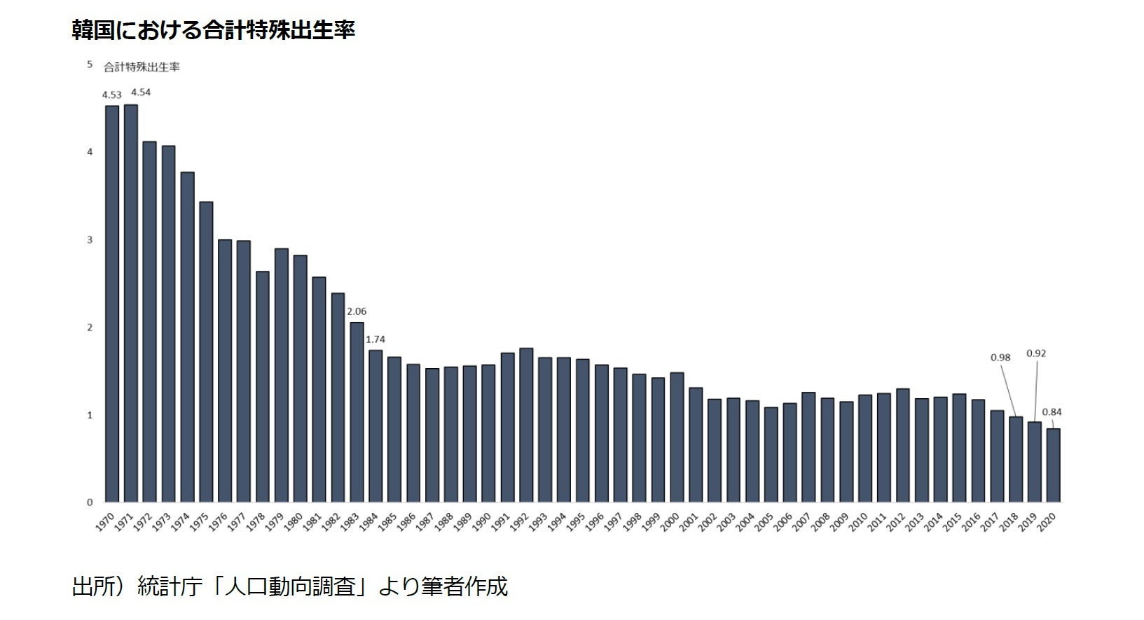 韓国は本当に人口減少で消滅するのだろうか ニッセイ基礎研究所