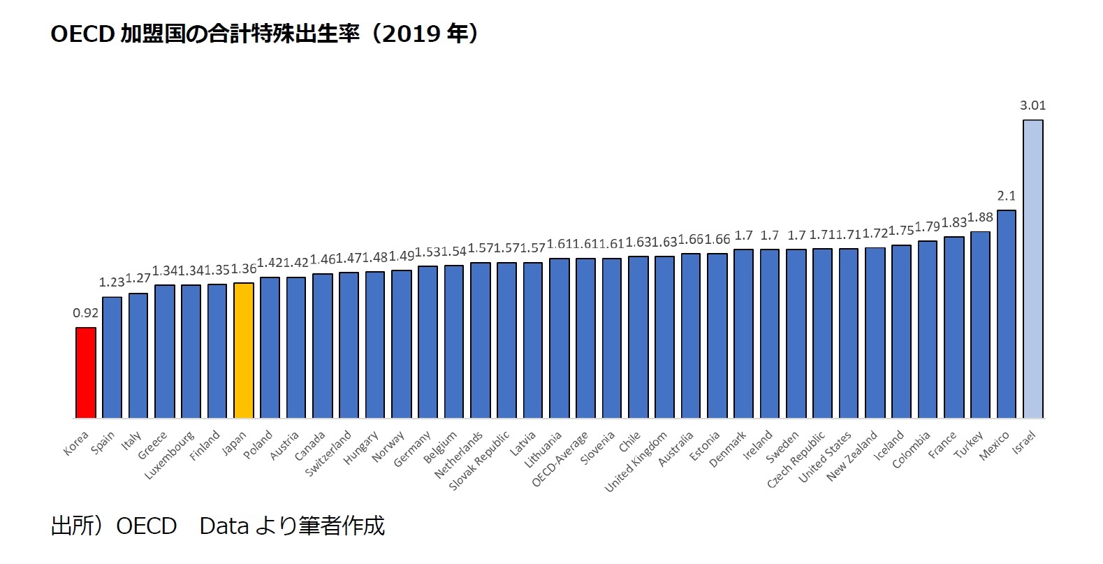 OECD加盟国の合計特殊出生率（2019年）