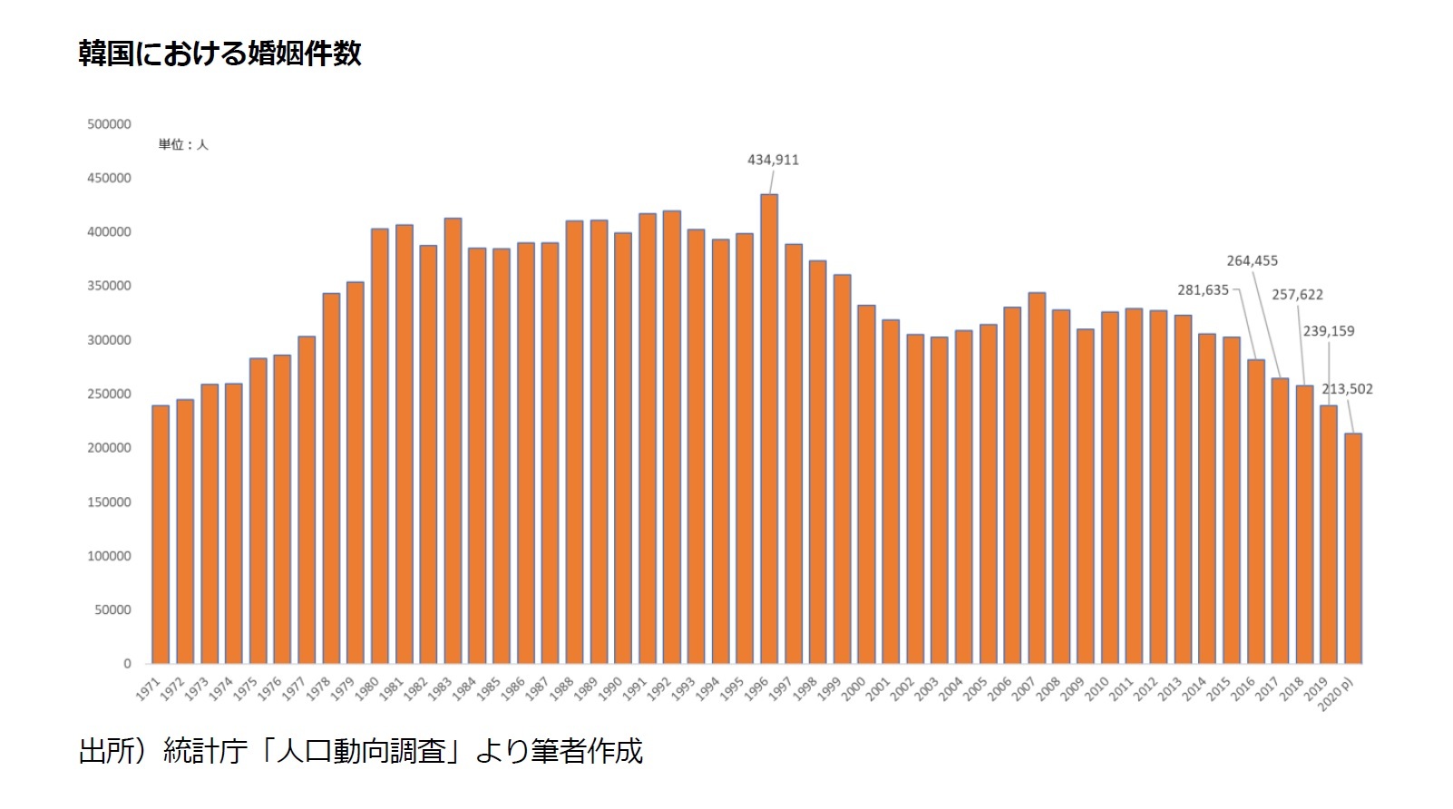 韓国における婚姻件数