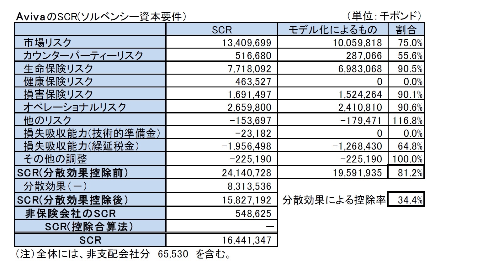 AvivaのSCR(ソルベンシー資本要件）