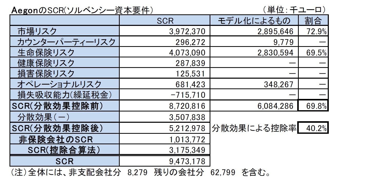 AegonのSCR(ソルベンシー資本要件）