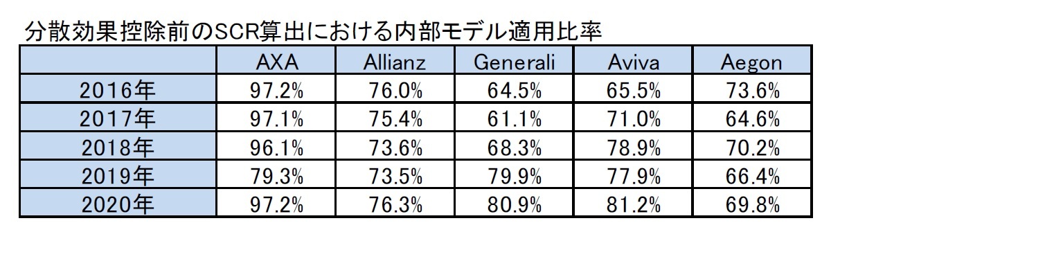 分散効果控除前のSCR算出における内部モデル適用比率