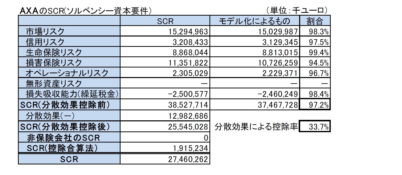 AXAのSCR(ソルベンシー資本要件）
