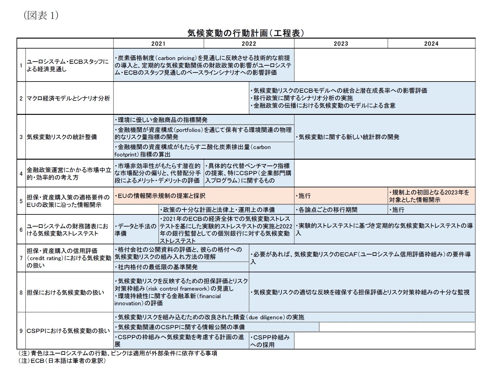 （図表1）気候変動の行動計画（工程表）