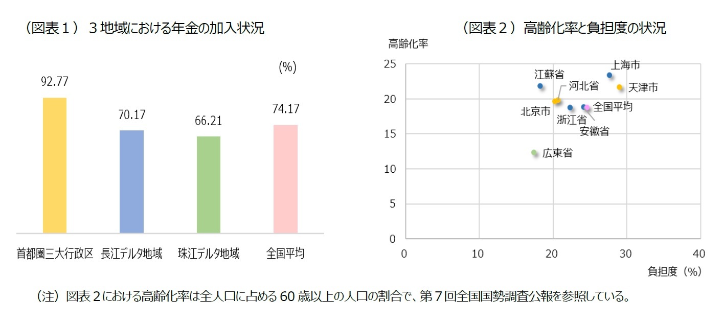 (図表1)3地域における年金の加入状況/(図表2)高齢化率と負担度の状況