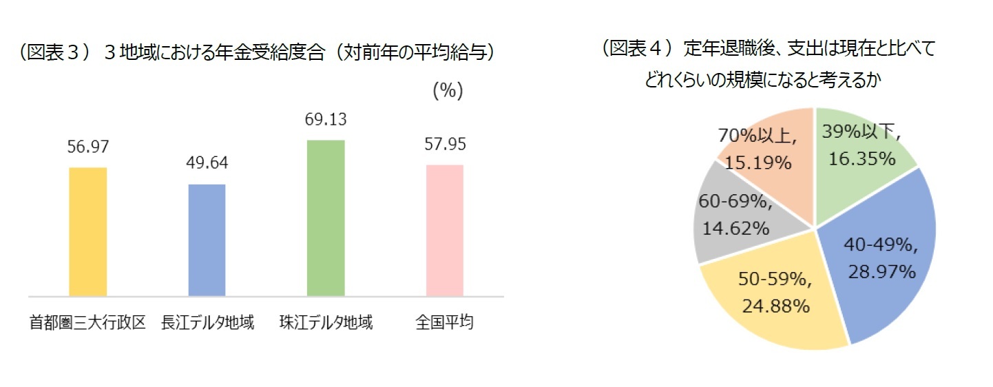 （図表３）３地域における年金受給度合（対前年の平均給与）/（図表４）定年退職後、支出は現在と比べてどれくらいの規模になると考えるか