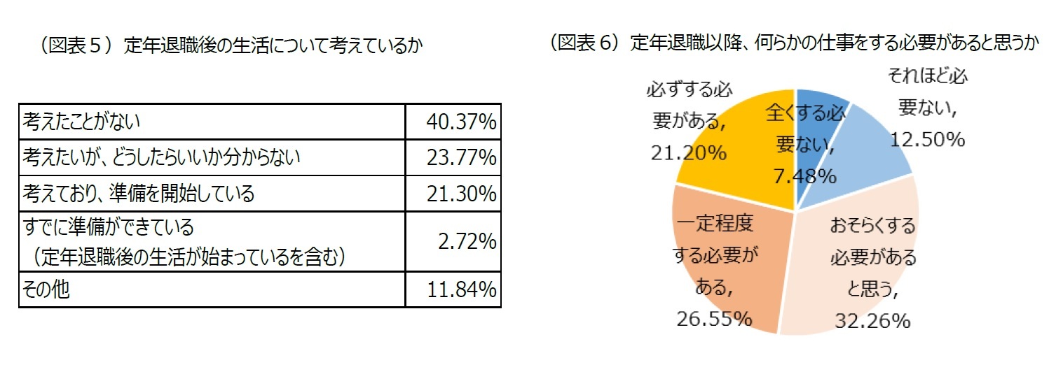 （図表５）定年退職後の生活について考えているか/（図表6）定年退職以降、何らかの仕事をする必要があると思うか