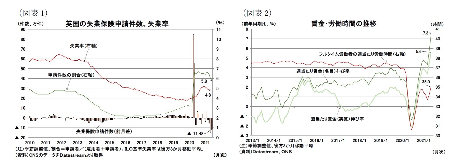 （図表1）英国の失業保険申請件数、失業率/（図表2）賃金・労働時間の推移