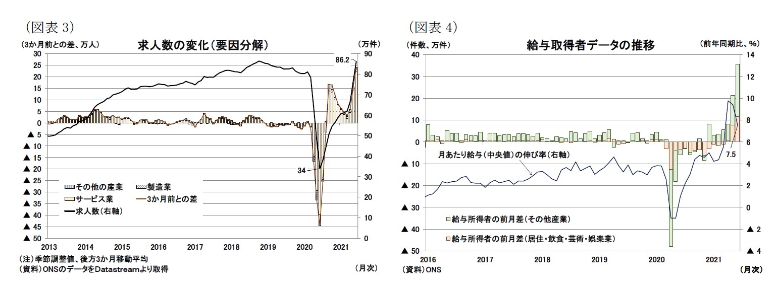 （図表3）求人数の変化（要因分解）/（図表4）給与取得者データの推移